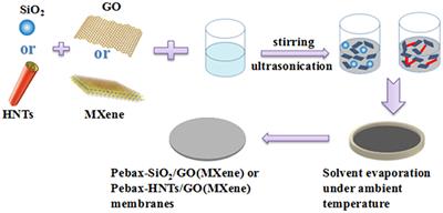 Exploration of the Synergy Between 2D Nanosheets and a Non-2D Filler in Mixed Matrix Membranes for Gas Separation